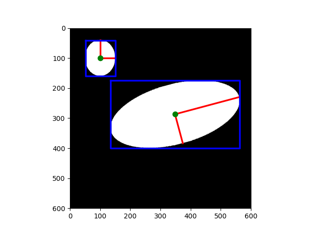 plot regionprops