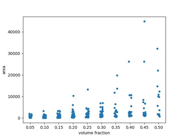 plot regionprops table