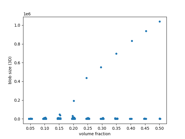 plot regionprops table