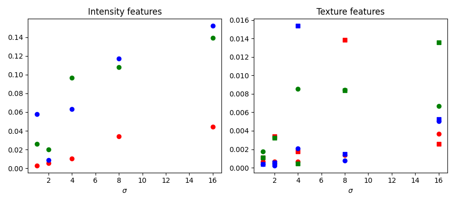 Intensity features, Texture features