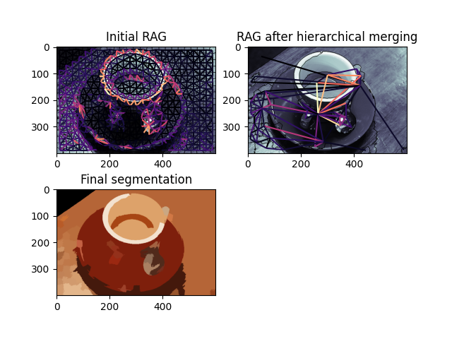 Initial RAG, RAG after hierarchical merging, Final segmentation
