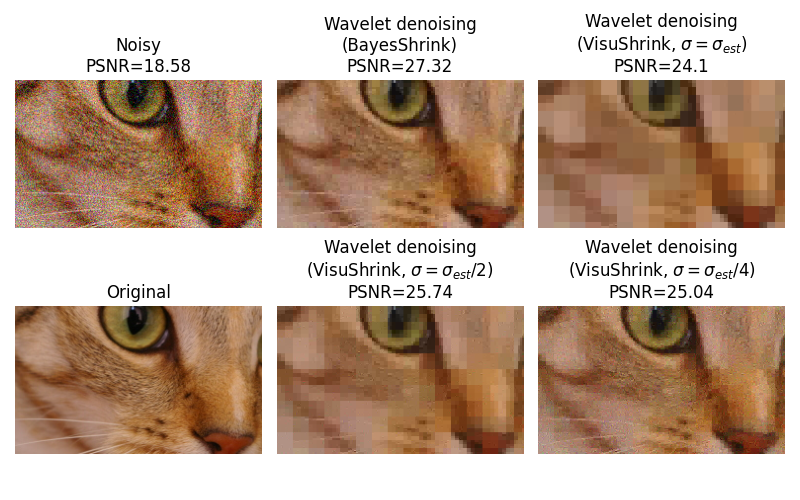 Noisy PSNR=18.58, Wavelet denoising (BayesShrink) PSNR=27.32, Wavelet denoising (VisuShrink, $\sigma=\sigma_{est}$) PSNR=24.1, Original, Wavelet denoising (VisuShrink, $\sigma=\sigma_{est}/2$) PSNR=25.74, Wavelet denoising (VisuShrink, $\sigma=\sigma_{est}/4$) PSNR=25.04