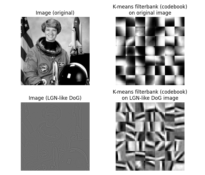 Image (original), K-means filterbank (codebook) on original image, Image (LGN-like DoG), K-means filterbank (codebook) on LGN-like DoG image