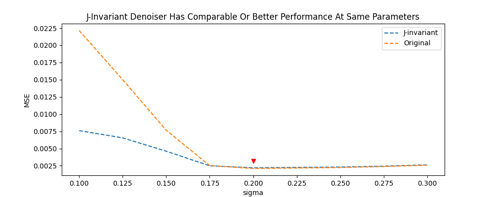 Full tutorial on calibrating Denoisers Using J-Invariance — skimage 0. ...