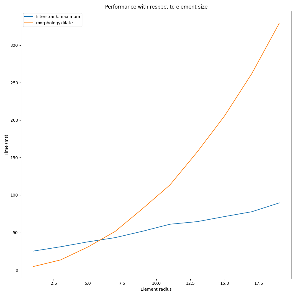 Performance with respect to element size