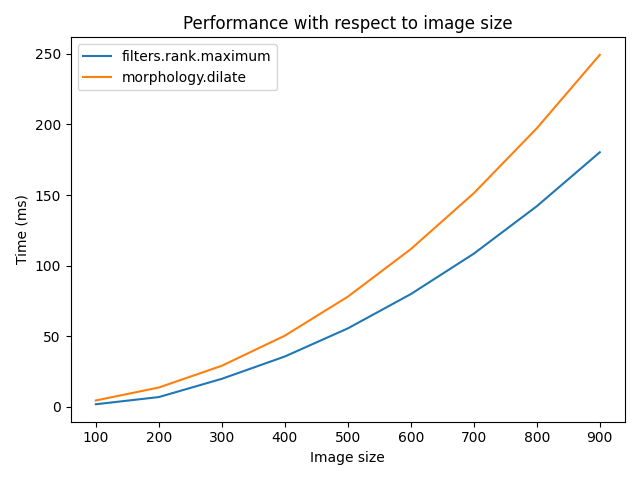 Performance with respect to image size