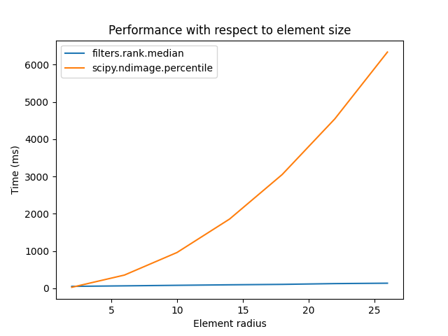 Performance with respect to element size