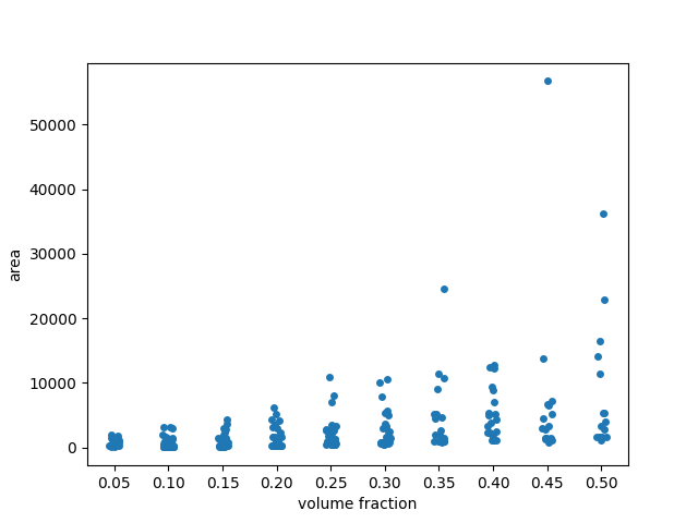 plot regionprops table