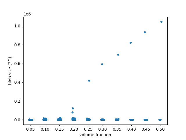 plot regionprops table