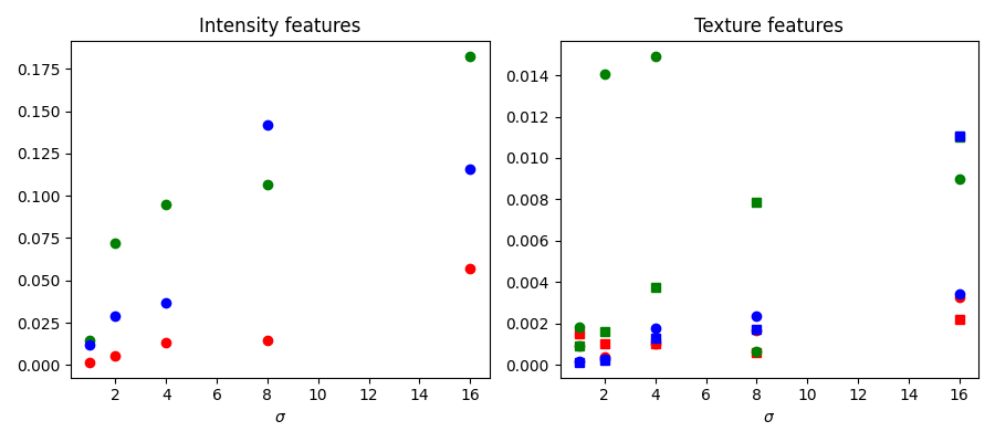 Intensity features, Texture features