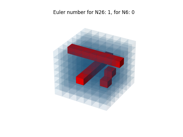 Euler number for N26: 1, for N6: 0