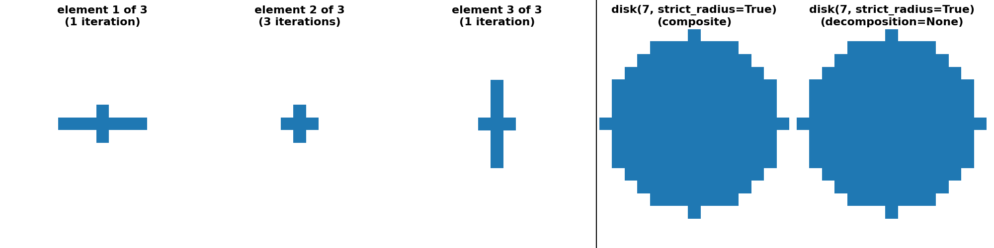 disk(7, strict_radius=True) (decomposition=None), disk(7, strict_radius=True) (composite), element 1 of 3 (1 iteration), element 2 of 3 (3 iterations), element 3 of 3 (1 iteration)