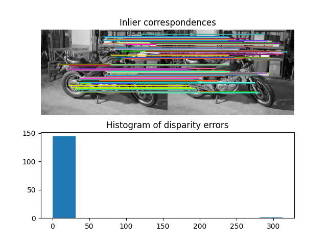 Inlier correspondences, Histogram of disparity errors