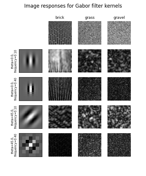 Image responses for Gabor filter kernels, brick, grass, gravel