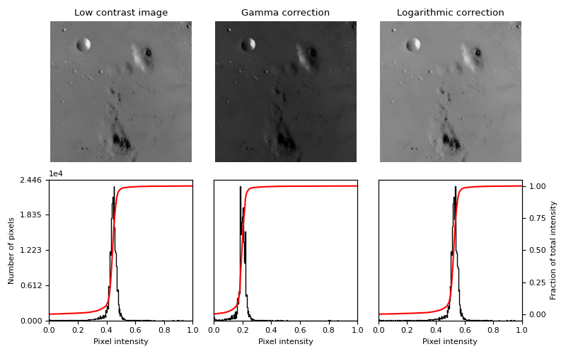 Low contrast image, Gamma correction, Logarithmic correction