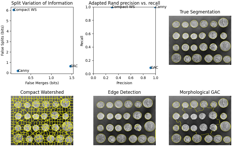 Split Variation of Information, Adapted Rand precision vs. recall, True Segmentation, Compact Watershed, Edge Detection, Morphological GAC