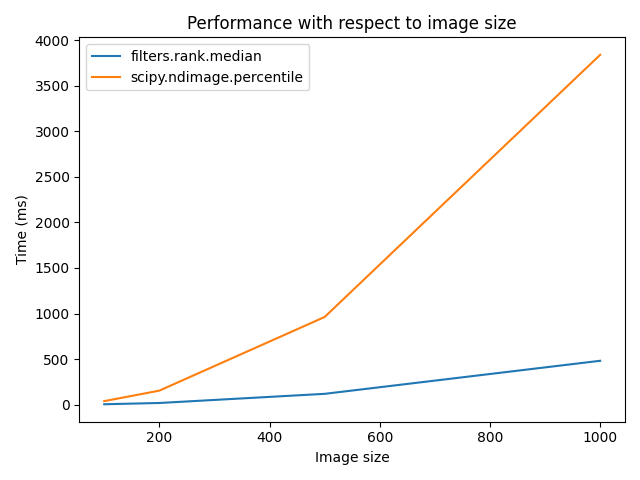 Performance with respect to image size