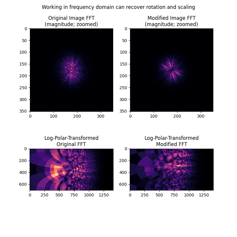 Working in frequency domain can recover rotation and scaling, Original Image FFT (magnitude; zoomed), Modified Image FFT (magnitude; zoomed), Log-Polar-Transformed Original FFT, Log-Polar-Transformed Modified FFT
