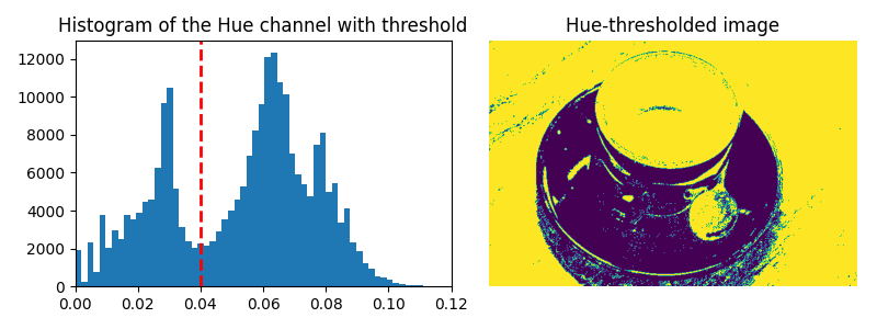 Histogram of the Hue channel with threshold, Hue-thresholded image