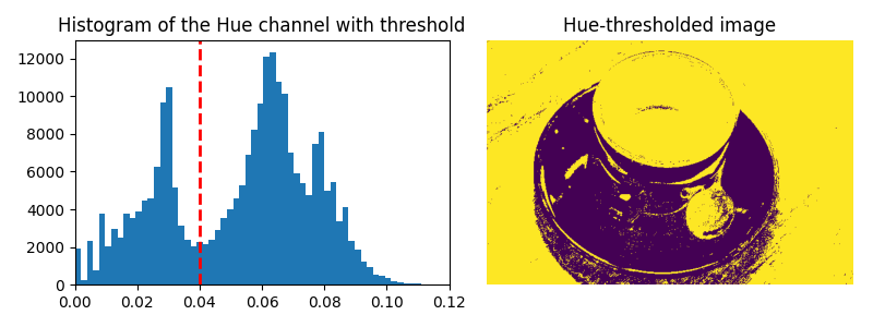 Histogram of the Hue channel with threshold, Hue-thresholded image