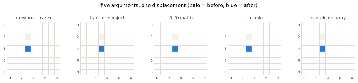 <Figure size 1265x253 with 5 Axes>